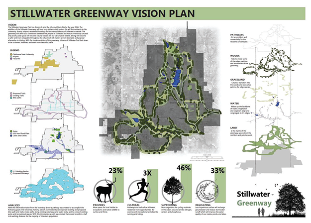 Landscape Ecology and Design - Stillwater Greenway Vision