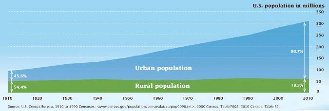 figure-1.jpg Urban and rural populations in the millions from 1910 to 2010.