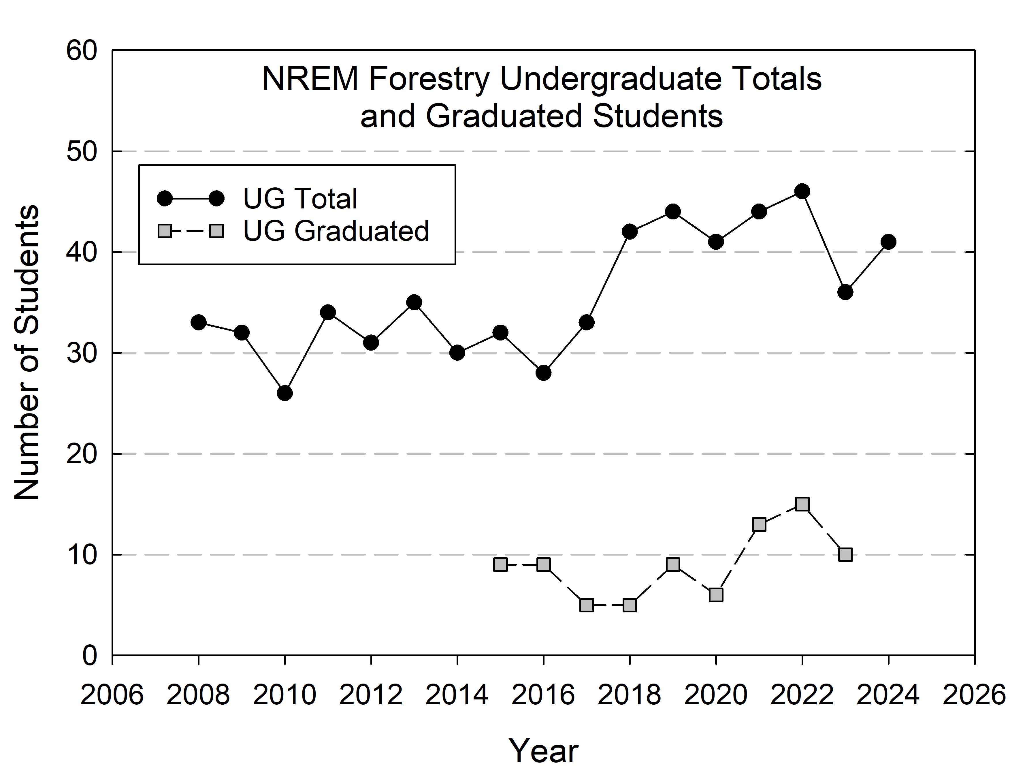 NREM Forestry Undergraduate Totals & Graduated Students from 2006-2026